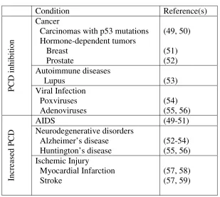 Table 1.2.  Pathogenic conditions related to PCD.