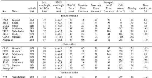 Table 1. List of station abbreviations, station names, station altitudes and statistics for the two study areas and the veriﬁcation station