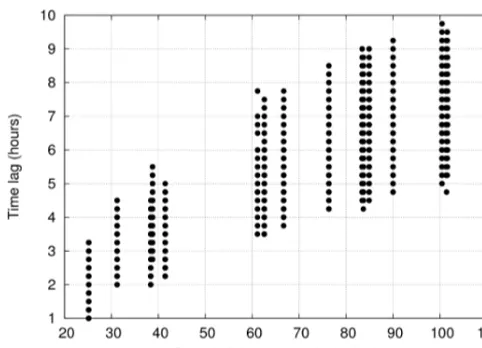 Figure 5 shows the time lag between the onset of rain andthe arrival of meltwater at the bottom of the snowpack asmelt conditions, and is at the upper limit of what was simu-lated in this model study