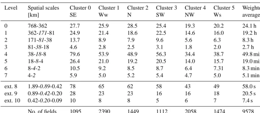 Table 2. Precipitation lifetimes for each spatial scale and ﬂow regime averaged over the radar composite