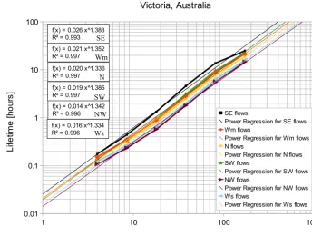Table 3. Average spatial spectral exponents stratiﬁed by ﬂow regime. The standard deviation over space is given in brackets.