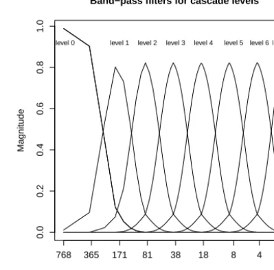 Figure 2. The set of eight Gaussian band-pass ﬁlters used to iso-late the spatial frequencies composing the cascade levels