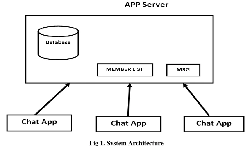 Fig 1. System Architecture 