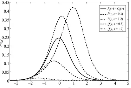 Figure 3. Spatial dispersions P(y, s) and Q(y, s) of the agents with velocity V+ = +1 and V– = –1 respectively, for times s = [0; 0.3; 1.2]