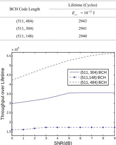 Figure 1. Throughput (in bits) over the lifetime for different lengths of the BCH code