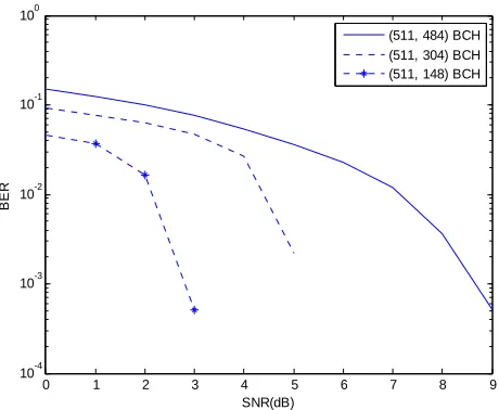 Figure 2. BER of different lengths of the BCH code. 