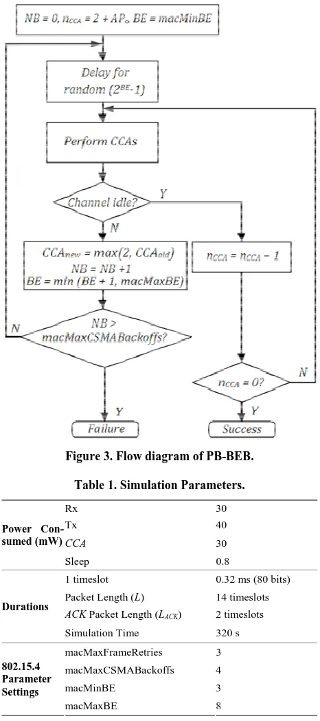 Figure 2. PB-BEB uses the original CCAs of BEB and adds extra CCAs, the number of which is dynamically changing