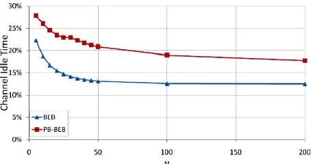 Figure 11. Channel idle time with PB-BEB compared to 
