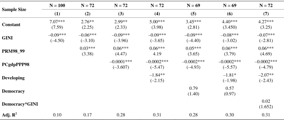Table 1. Growth regressions for 1998-2008 using GINI coefficients up to 1998 OLS (heteroskedasticity-robust standard er-rors, variant HC1)