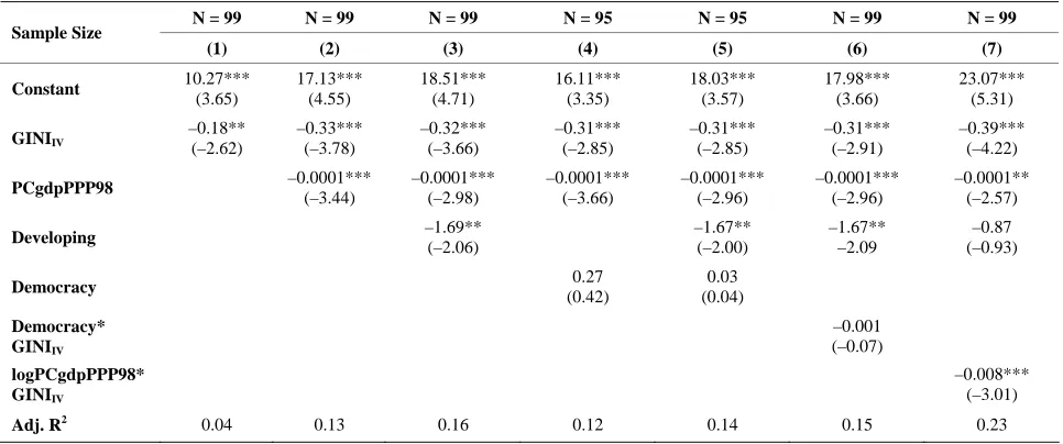 Table 2. Growth regressions for 1998-2008 using GINI coefficients between 1992 and 2005 2SLS (heteroskedasticity-robust standard errors, variant HC1)