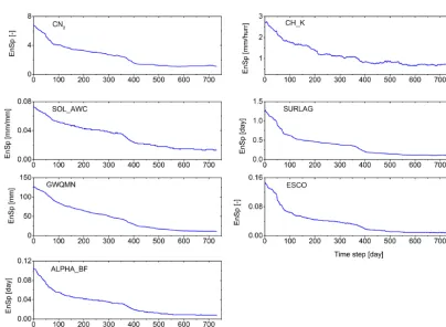 Figure 4. Estimations of two typical parameters (CN2 and CH_K) from the ASS_D scenario