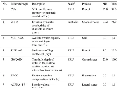 Table 1. Model parameters to be estimated in data assimilation.