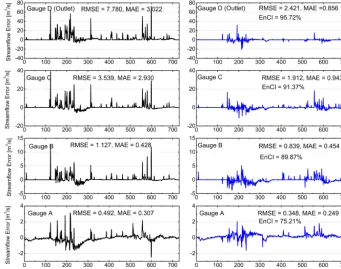 Figure 2. Streamﬂow prediction errors from the control-run simulation (left column) and the data assimilation of scenario ASS_D (rightcolumn), i.e