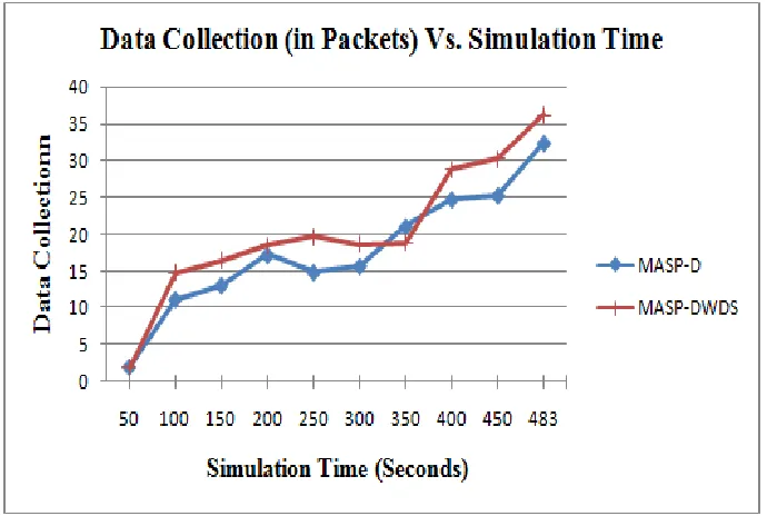 Figure 6 shows graph of Simulation Time Vs Data Collection in MASP-D and MASP-DWDS  