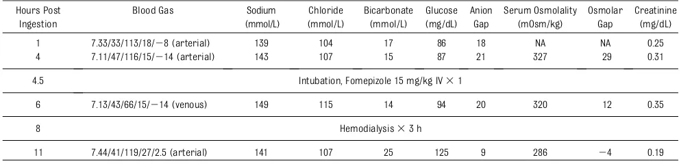 TABLE 1 Time Frame of Signiﬁcant Laboratory Values During Clinical Course
