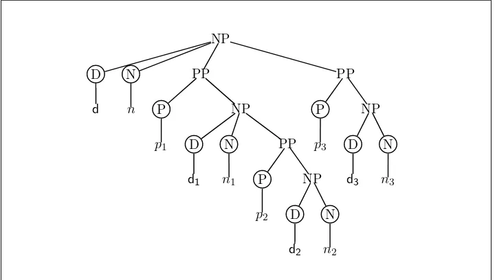 Figure 5.4: Example parse tree of a noun phrase with nested prepositional phrase