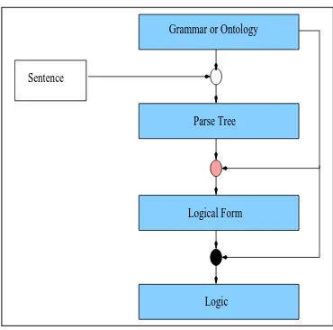 Figure 1.2: Procedure for translating a sentence to logic. The computation of parse