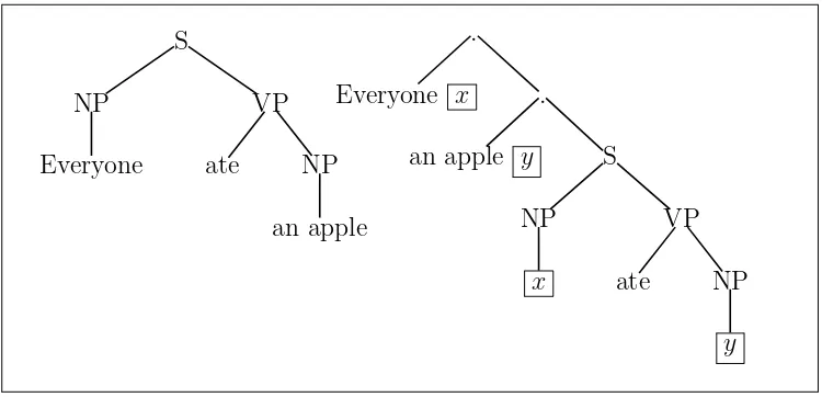Figure 1.3: Parse tree (on the left) and Logical Form (on the right)