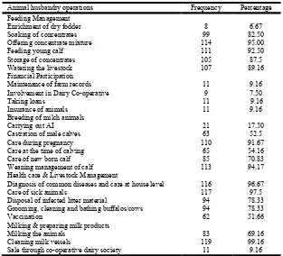 Table 1. Distribution of farm women according to their participation in animal husbandry (N=120)  