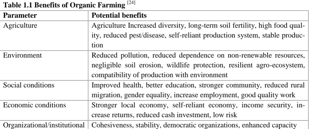 Table 1.1 Benefits of Organic Farming [24]ParameterPotential benefits