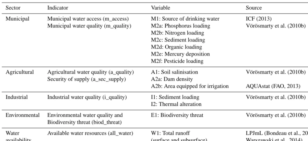 Table 2. Overview of data sources (variables) used to represent the indicators of water adequacy.