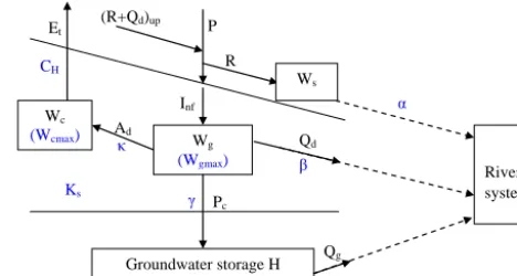 Figure 1. A schematic representation of MOBIDIC. Boxes denotedifferent water storages (gravitational storage Wg, capillary storageWc, groundwater storage H, surface storage Ws, and the river sys-tem), solid arrows ﬂuxes (evaporation Et, precipitation P, inﬁltra-tion Inf, adsorption Ad, percolation Pc, surface runoff R, interﬂowQd, groundwater discharge Qg, and surface runoff and interﬂowfrom upper cells (R+Qd)up), dashed arrows different routings, andblue characters major model parameters.
