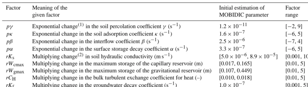 Table 1. Initial selected factors, initial estimation of the corresponding MOBIDIC parameter, and factor ranges.