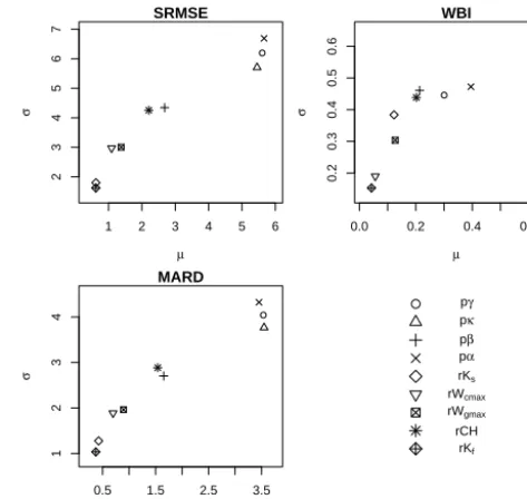Figure 3. Multiobjective sensitivity analysis result based on theMorris method (µ is the sensitivity measure, and σ demonstratesthe degree of nonlinearity or factor interaction).