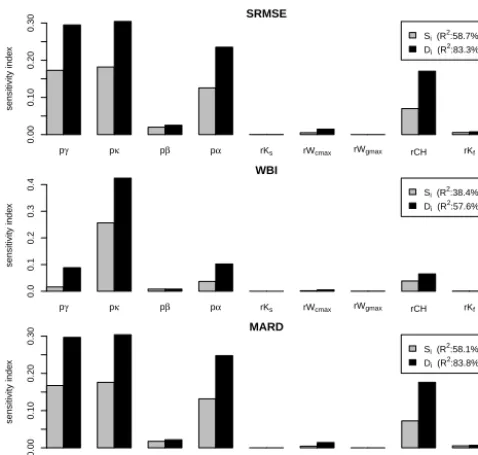 Figure 4. Multiobjective sensitivity analysis result based on theSDP method.