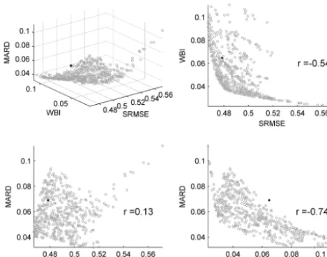 Figure 6. The Pareto solutions in the three-dimensional space (topleft), and the projections in the two-dimensional subspace (otherplots), with MOO, and the black dot is the solution with SOO.