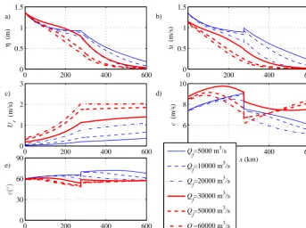 Figure 11. (a) Comparison between observed tidal damping δ andits corresponding moving average value with a window of 5 months;(b) comparison between analytically predicted fresh water dis-charge and observations (at Datong tidal station) in the Yangtzeest