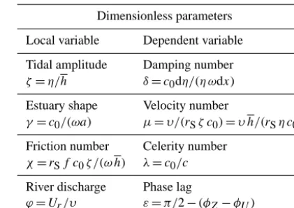 Table 1, whereThe dependent dimensionless variables are also shown in δ is the damping number (a dimensionlessdescription of the increase, 0, or decrease, 0, of the