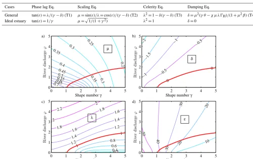 Table 2. Analytical solutions for tidal dynamics accounting for river discharge (Cai et al., 2014).
