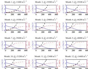Figure 7 shows the variation of the wave celerity cphase lagdischarge conditions. We see that the wave celerity and ε along the Yangtze estuary under different river is