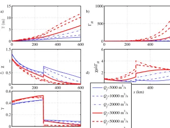 Figure 8. Variation of the water levels (LW: low water level, TA: tidally averaged water level, HW: high water level) in a cross-section (a)and the dominated ﬂow direction in the storage area (b)