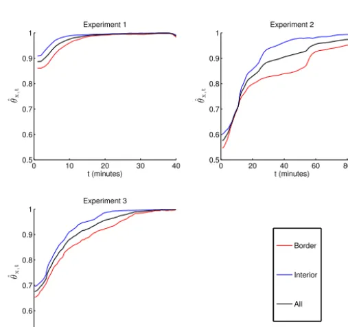 Figure 8.P a p e rFigure 8. Soil moisture asθ ˆ x , t for each TDR probe. (a) Experiment 1