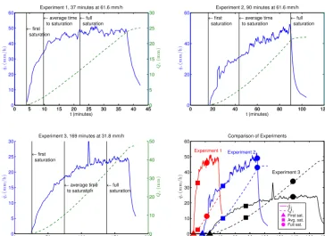 Figure 10.D i s c u s s i o nFigure 10. Runoff rate and cumulative runoff for the three experiments