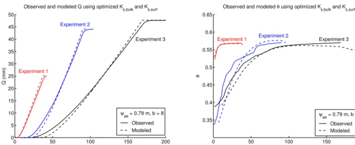 Figure 11.P a p e r1111Ks 856 mm h−, 748 mm h−; and experiment 3: 424 mm h−, 820 mm h−,surf =