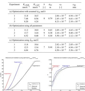 Table 4. Parameters for the model optimization (a) using assumed values of b and ψae, (b) including all four parameters in the optimization,and (c) using ψˆae and bˆ.