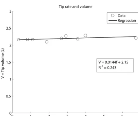 Figure 4. Tipping bucket ﬂow gauge.gauge. All dimensions in centimeters. (a) Dimensions of the ﬂow (b) Completed ﬂow gaugeconstructed from sheet metal and plexiglas.