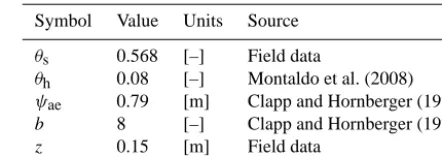 Table 3. Parameters used in Philip inﬁltration model.
