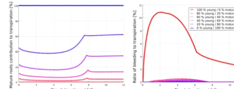 Figure 8. Evolution of mature root contribution to overall transpira-tion (left) and the ratio of bleeding (right) over time in the ﬁxed rootgeometry for the six different hydraulic parameterizations
