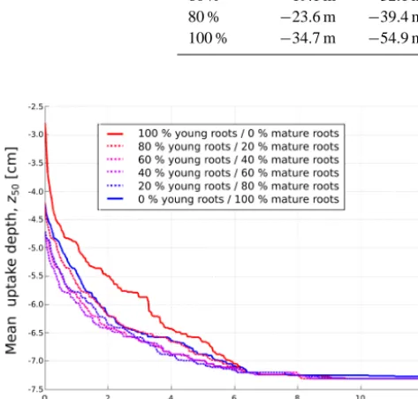 Table 3. Initial collar potentialat the onset of water stress ψ0x(t = 0), effort after 5 days of simulation time w(t =5d), effort at the onset of water stress ˜w, water yield ˜v and mean uptake depth z50 for the ﬁxed root geometry with a total length of lt