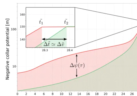 Figure 2. Evolution of collar xylem water potential over the courseof time for two exemplary chosen single roots of equal totallength (0.8 m): an unbranched homogeneous young root (red) anda branched root with six tips (green)