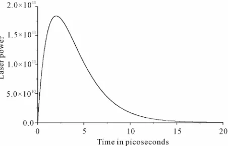 Figure 1. Temporal profile of laser power L/L0. 
