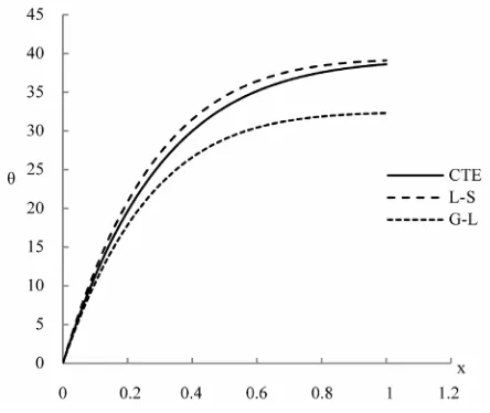 Figure 2. The temeperature distribution. 