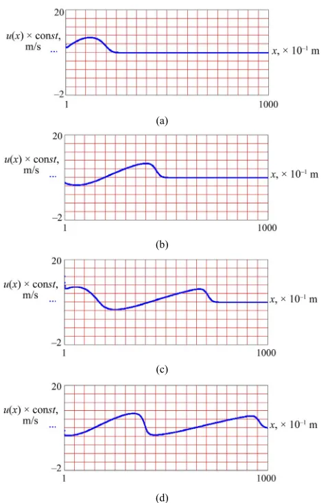 Figure 2. Gradual distortion of surface gravity wave profile: f = = 299; (d) 20.45 Hz;  = 49.2 m; H = 0.5 m; c = 2.2 m/s; kH = 0.06; a/ = 0.0073; ε = 0.4; (а) time layer t = 99; (b) t = 199; (c) t t = 399