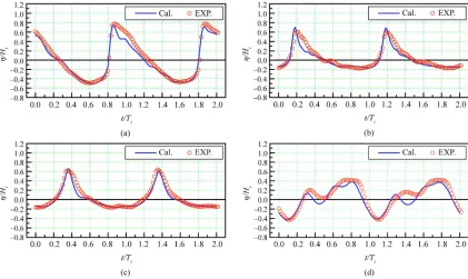 Figure 3. Estimated and experimental profiles of surface wave [6] (the coast is on the left): (2a/breakwall (face swell function)); (a) at the beginning of the breakwall (λ = 0.03, h/λ = 0.2; η(x)—sur- x/λ = 0.1); (b) above the breakwall (x/λ = 0.3); (c) a
