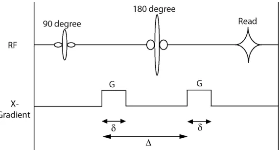 Figure 2.1:An example diagram of a Stejskal-Tanner pulse gradient spin echo ex-periment used to measure diﬀusion (adapted from[37])
