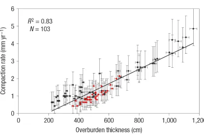Figure 2.9 - Relationship between overburden thickness and compaction rate.  Red data points represent sites with positive evidence for reduced compction due to a subsurface sand body